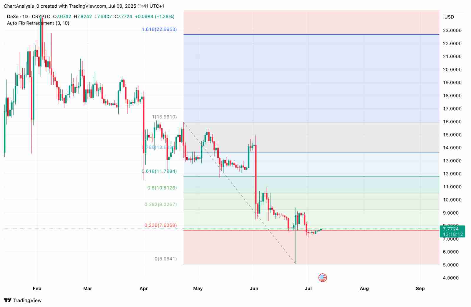 DeXe（DEXE币）价格预测：2025、2026、2027-2030 年